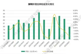 广深二房东生意难做！三大原因致毕业季房租普跌｜城市租房大调查图片