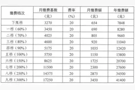 速看！荆州市2022年度社保缴费基数标准公布图片