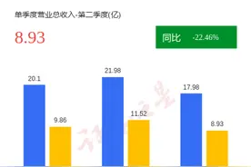 图解长江健康中报：第二季度单季净利润同比减54.93%图片