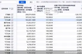 聚焦A股中报：31股资不抵债 *ST西源账上现金不足28万元图片