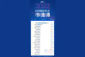 8月汽车公司市值榜丨近八成企业市值“缩水”，国内造车新势力出现分化，零部件企业业绩与资本市场表现反向走图片