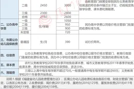 厦门最新中小幼收费标准公布！从幼儿园到高中要交多少钱？图片