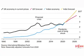 印度超过英国成世界第五大经济体！人口增长带来的红利？图片