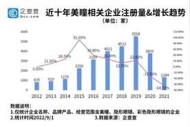 天目观察从医疗器械进军美妆界？美瞳引国家药监局专项整治图片