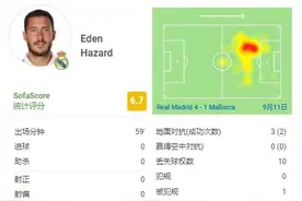 阿扎尔全场数据：出场59分钟，1次射门，评分6.7图片