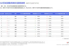 2022年第2季度中国城市交通报告：全国超七成城市通勤拥堵问题改善图片