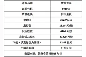 1年卖出9亿元的夫妻肺片！紫燕食品会是大“肉签”吗？——新股雷达图片