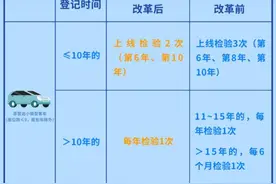 车检政策迎来新变化 15年以上私家车将一年一检图片
