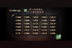 黄义达、朱嘉琦暂别《披荆斩棘》，张智霖排名第一图片