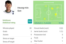 替补斩获最高分！孙兴慜数据：替补出场36分钟戴帽，获评9.3分图片