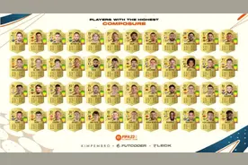 FIFA23冷静度排名：梅西96第一，C罗95第二，内马尔93第四图片
