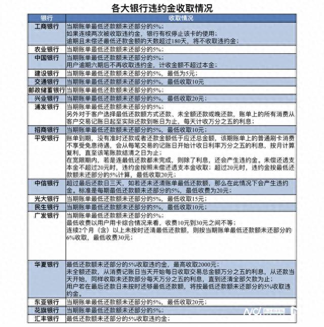 交通银行还款逾期一次，欠信用卡滞纳金怎么算 配图02