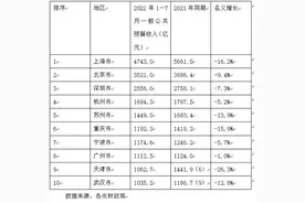 经济大省稳财源：前7月全国财力10强城市，6强来自江浙沪粤图片