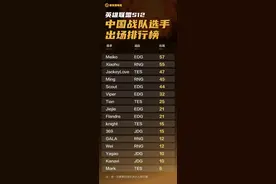 英雄联盟S12中国战队选手出场及胜场排行榜，看看都是谁在领跑图片