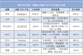 从听歌、接听电话到远程办公、实时翻译……我国无线耳机腾飞的这三年图片