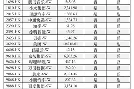 双重主要上市预期下，A股投资者何时可购买阿里、B站等股票？图片