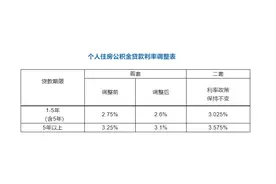 海南下调首套个人住房公积金贷款利率图片