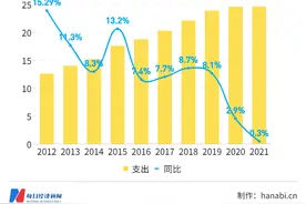 非凡十年·财税改革 | 财政支出从12.6万亿元增至24.63万亿元，新增减税降费累计8.8万亿元图片
