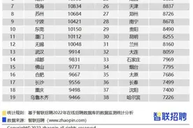 12734元，深圳平均招聘月薪居全国第三图片