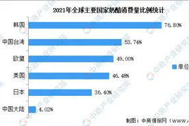 2022年全球奶酪消费量市场数据预测分析：中国人均消费量较低图片