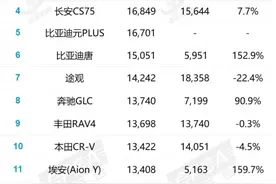 9月SUV销量排行榜出炉：Model Y夺冠图片