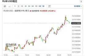 重磅！普京授权央行允许外汇出境！俄央行行长：不会禁止美元在国内流通！IMF发声……图片