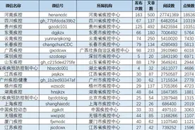 疾控机构微信公众号传播影响力排行榜（2022年9月）图片