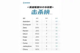 S12小组赛击杀榜，四位中国战队选手进前十图片