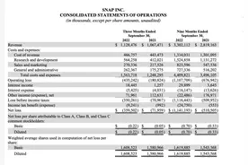 Snap三季度营收增速首次跌至个位数，盘后跌逾27%图片