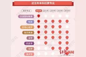 正逢求职旺季，哪些专业最走俏？来看四川高校近3年就业数据图片