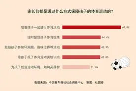 87.9%受访家长重视培养孩子的运动能力图片