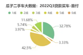 瓜子二手车大数据：低首付买二手车门槛有多低？首付仅2000起图片