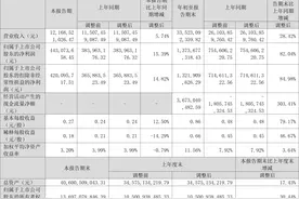江苏国泰：2022年前三季度净利润13.74亿元 同比增长82.04%图片
