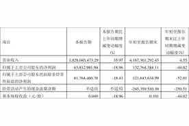 金杯汽车：2022年前三季度净利润1.33亿元 同比下降44.02%图片