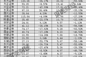 券商三季报看点：头部位次大变，公募基金低配券商股，业内不悲观图片