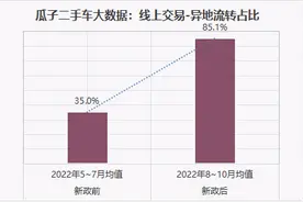 二手车线上异地交易成为主流图片