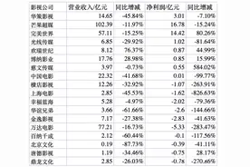 影视公司Q3财报：博纳影业营收利润双涨，华谊兄弟业绩惨淡图片