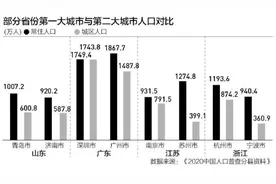 27省份最大城市盘点：3个非省会城市逆袭，这些地方一二名差距大图片