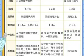 新冠、感冒、流感咋分辨？看图图片