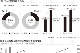 长三角41城：杭州城市吸引力最大，上海是就业第一选择｜数读中国图片