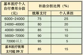 关于社保那些事·你问我答33 | 职工医保大病医疗费用怎么报？报多少？图片