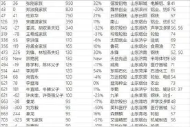 望岳谈｜山东42位企业家上榜胡润百富榜，怎么看？图片