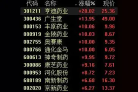 医药股大涨，机构：疫情防控二十条新规利好消费医疗复苏图片