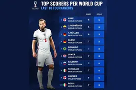 近10届世界杯金靴：02年大罗8球，苏克、莱因克尔、罗西在列图片