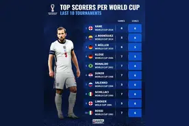 近十届世界杯金靴：大罗02年7场8球，凯恩、J罗、克洛泽在列图片