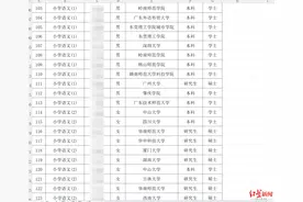 教师招聘男女学历、学校悬殊引争议，其实是旧闻 当地教育局：设置男女各半是为公平图片