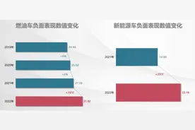 车机系统成新能源车故障重灾区，报告显示国内汽车质量整体下滑图片