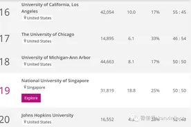 历史首次！新加坡国立大学突破全球大学声誉排名前20图片