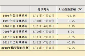 “世界杯魔咒”又来？A股三大指数齐收跌图片