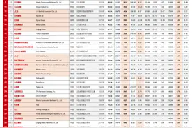 2022全球工程机械制造商50强：中国入榜企业数量、总销售额第一图片